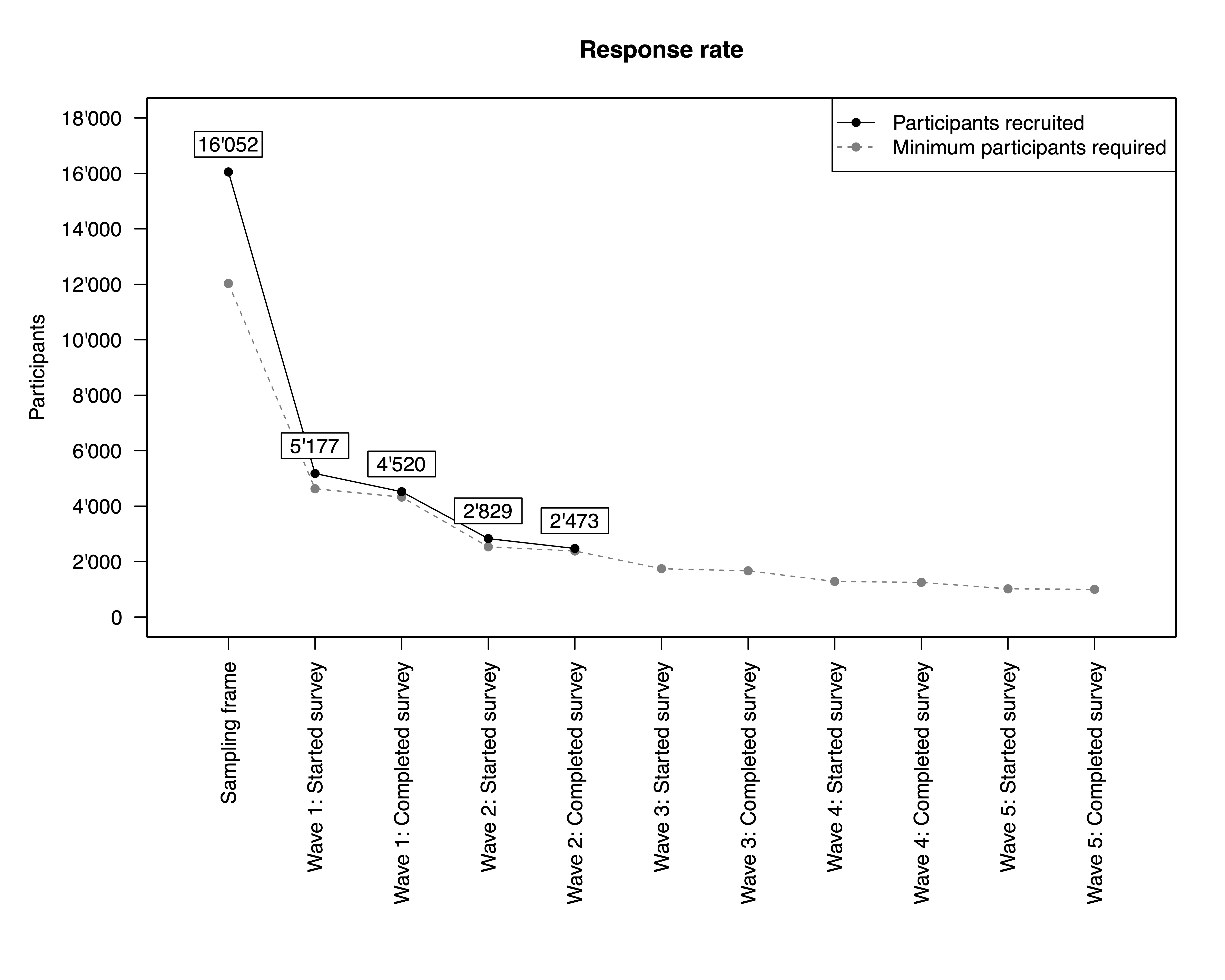 Response Rate